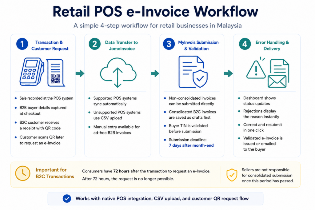 4 Steps Retail POS e-Invoice Workflow Explained for Malaysia Businesses 1 image 5