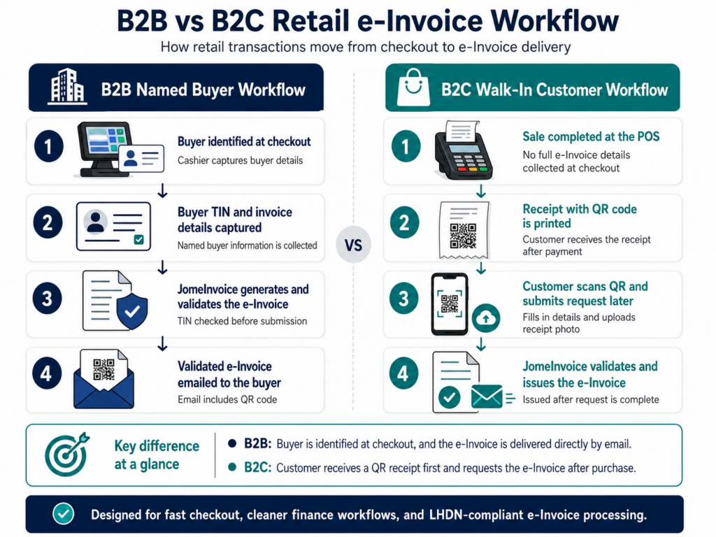 4 Steps Retail POS e-Invoice Workflow Explained for Malaysia Businesses 2 image 6